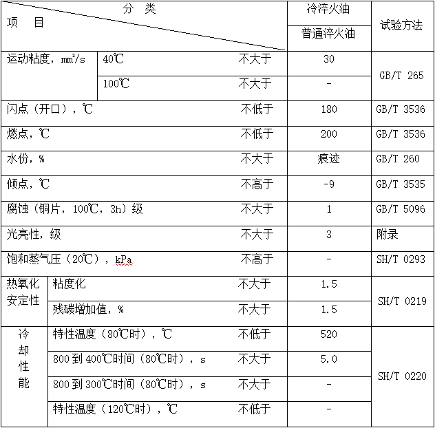 普通淬火油（MTCQO）冷卻特性數(shù)據(jù)（ISO9950）